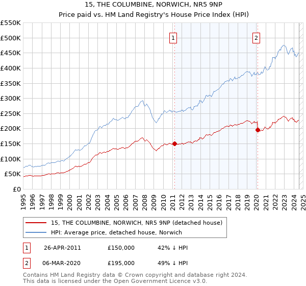 15, THE COLUMBINE, NORWICH, NR5 9NP: Price paid vs HM Land Registry's House Price Index