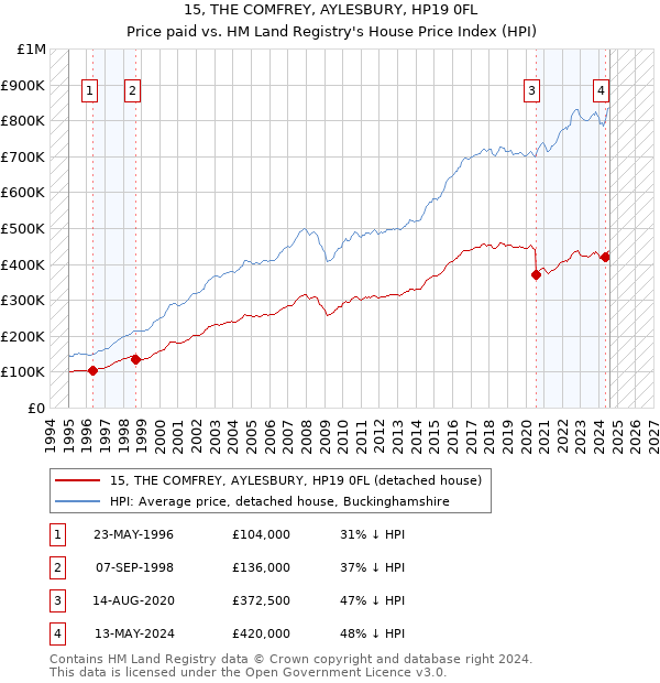 15, THE COMFREY, AYLESBURY, HP19 0FL: Price paid vs HM Land Registry's House Price Index