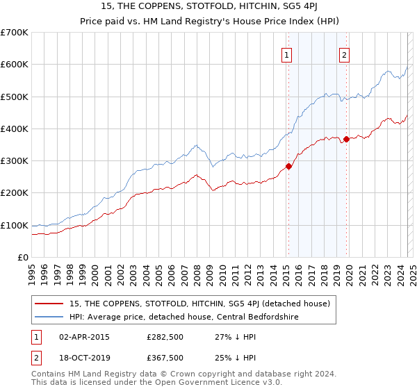 15, THE COPPENS, STOTFOLD, HITCHIN, SG5 4PJ: Price paid vs HM Land Registry's House Price Index