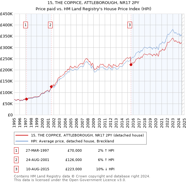 15, THE COPPICE, ATTLEBOROUGH, NR17 2PY: Price paid vs HM Land Registry's House Price Index