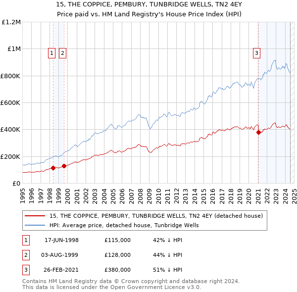 15, THE COPPICE, PEMBURY, TUNBRIDGE WELLS, TN2 4EY: Price paid vs HM Land Registry's House Price Index