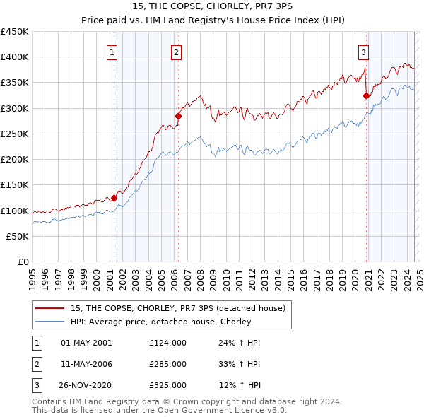 15, THE COPSE, CHORLEY, PR7 3PS: Price paid vs HM Land Registry's House Price Index