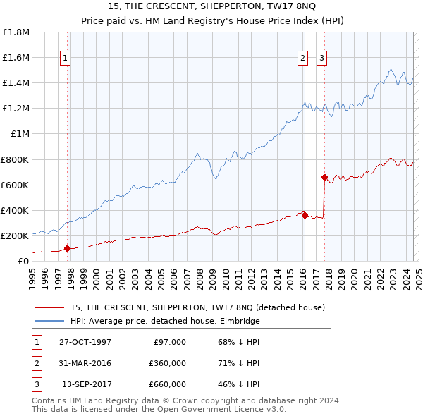 15, THE CRESCENT, SHEPPERTON, TW17 8NQ: Price paid vs HM Land Registry's House Price Index