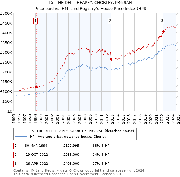 15, THE DELL, HEAPEY, CHORLEY, PR6 9AH: Price paid vs HM Land Registry's House Price Index