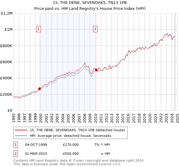 15, THE DENE, SEVENOAKS, TN13 1PB: Price paid vs HM Land Registry's House Price Index