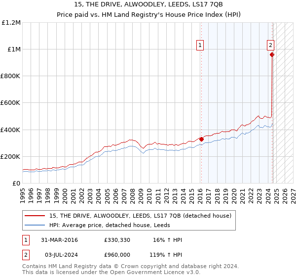 15, THE DRIVE, ALWOODLEY, LEEDS, LS17 7QB: Price paid vs HM Land Registry's House Price Index