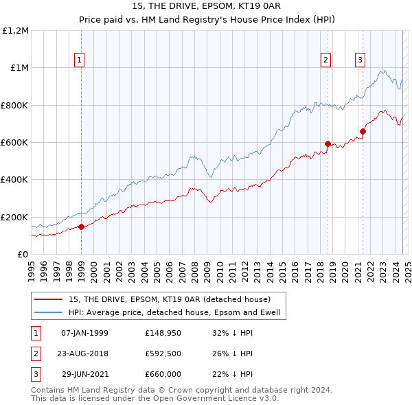 15, THE DRIVE, EPSOM, KT19 0AR: Price paid vs HM Land Registry's House Price Index