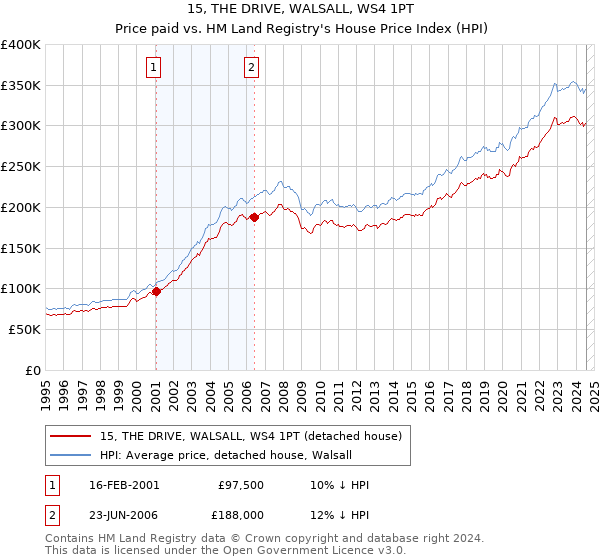 15, THE DRIVE, WALSALL, WS4 1PT: Price paid vs HM Land Registry's House Price Index