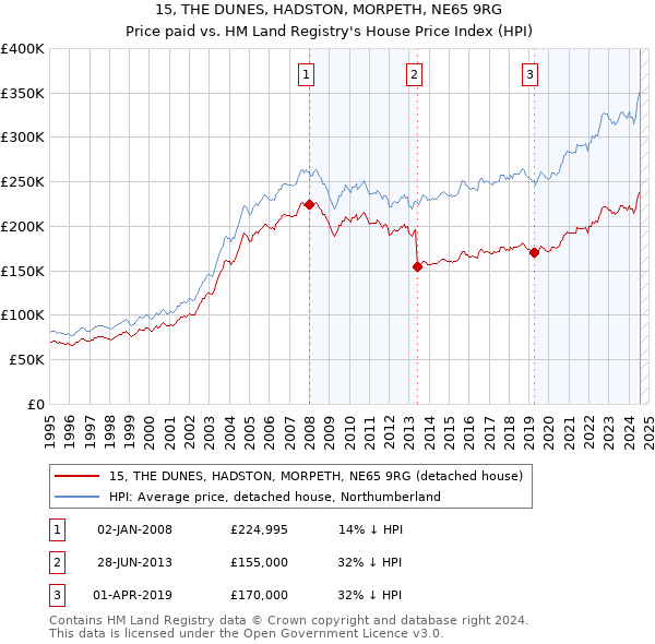 15, THE DUNES, HADSTON, MORPETH, NE65 9RG: Price paid vs HM Land Registry's House Price Index