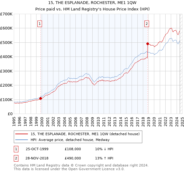 15, THE ESPLANADE, ROCHESTER, ME1 1QW: Price paid vs HM Land Registry's House Price Index