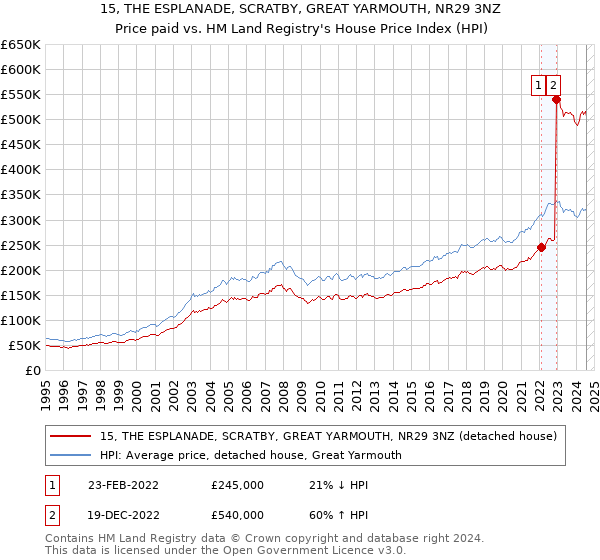 15, THE ESPLANADE, SCRATBY, GREAT YARMOUTH, NR29 3NZ: Price paid vs HM Land Registry's House Price Index