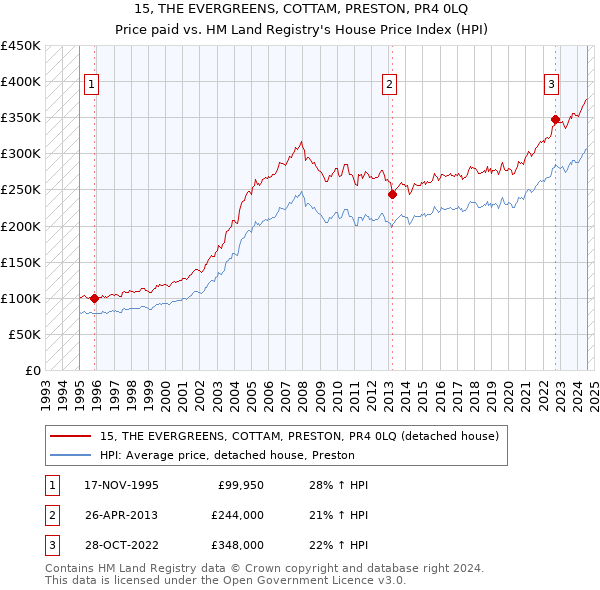 15, THE EVERGREENS, COTTAM, PRESTON, PR4 0LQ: Price paid vs HM Land Registry's House Price Index