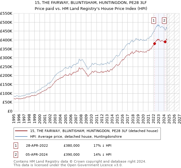 15, THE FAIRWAY, BLUNTISHAM, HUNTINGDON, PE28 3LF: Price paid vs HM Land Registry's House Price Index