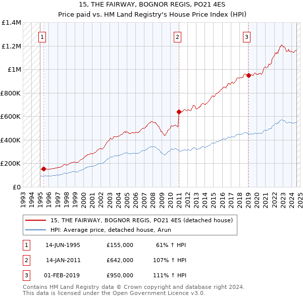 15, THE FAIRWAY, BOGNOR REGIS, PO21 4ES: Price paid vs HM Land Registry's House Price Index