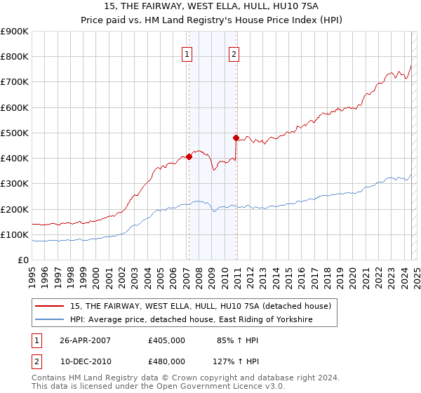 15, THE FAIRWAY, WEST ELLA, HULL, HU10 7SA: Price paid vs HM Land Registry's House Price Index