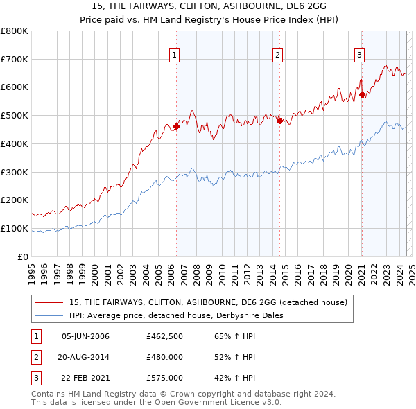 15, THE FAIRWAYS, CLIFTON, ASHBOURNE, DE6 2GG: Price paid vs HM Land Registry's House Price Index