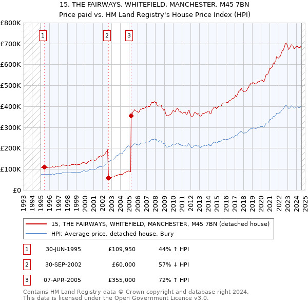 15, THE FAIRWAYS, WHITEFIELD, MANCHESTER, M45 7BN: Price paid vs HM Land Registry's House Price Index