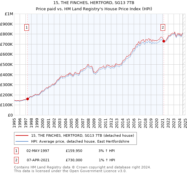 15, THE FINCHES, HERTFORD, SG13 7TB: Price paid vs HM Land Registry's House Price Index