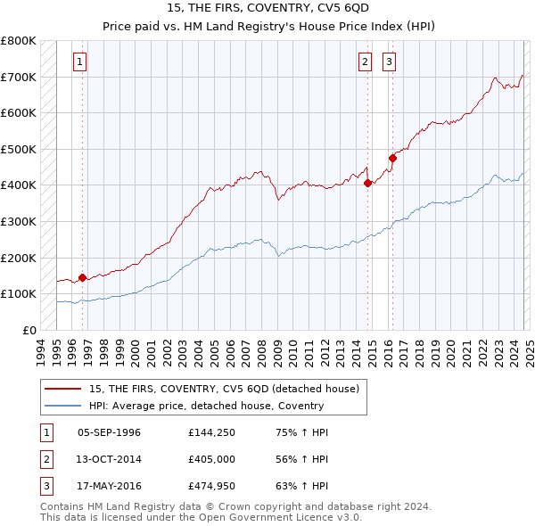 15, THE FIRS, COVENTRY, CV5 6QD: Price paid vs HM Land Registry's House Price Index