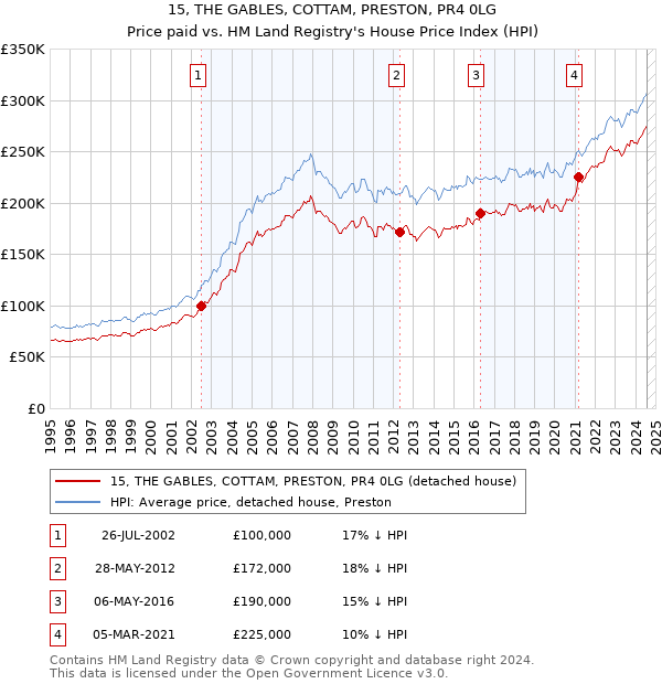 15, THE GABLES, COTTAM, PRESTON, PR4 0LG: Price paid vs HM Land Registry's House Price Index