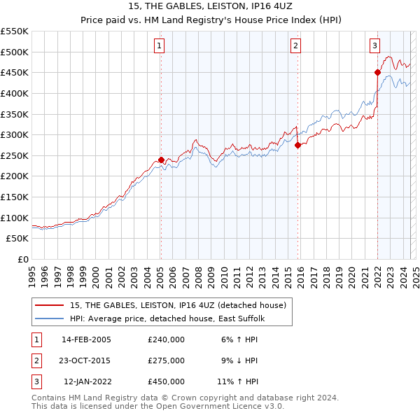 15, THE GABLES, LEISTON, IP16 4UZ: Price paid vs HM Land Registry's House Price Index