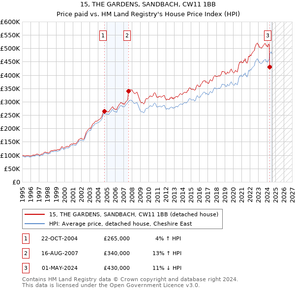 15, THE GARDENS, SANDBACH, CW11 1BB: Price paid vs HM Land Registry's House Price Index