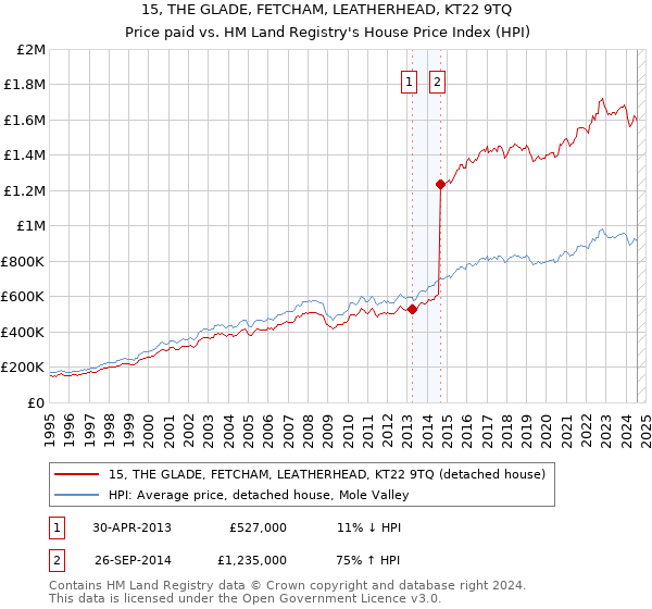 15, THE GLADE, FETCHAM, LEATHERHEAD, KT22 9TQ: Price paid vs HM Land Registry's House Price Index