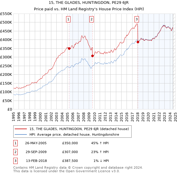 15, THE GLADES, HUNTINGDON, PE29 6JR: Price paid vs HM Land Registry's House Price Index