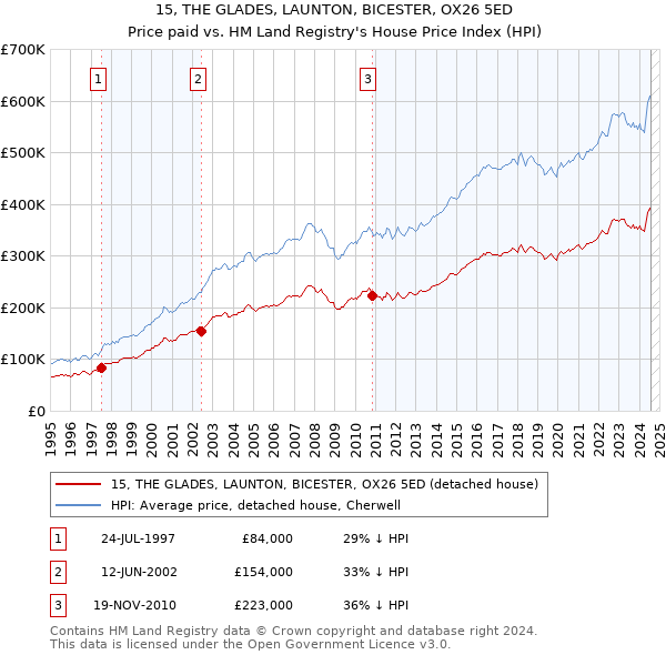 15, THE GLADES, LAUNTON, BICESTER, OX26 5ED: Price paid vs HM Land Registry's House Price Index