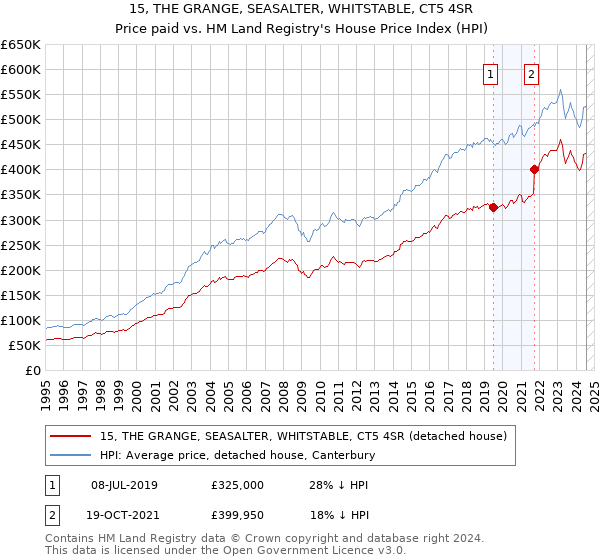 15, THE GRANGE, SEASALTER, WHITSTABLE, CT5 4SR: Price paid vs HM Land Registry's House Price Index