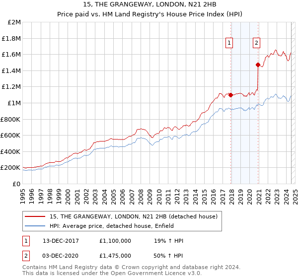 15, THE GRANGEWAY, LONDON, N21 2HB: Price paid vs HM Land Registry's House Price Index