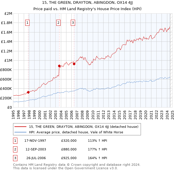 15, THE GREEN, DRAYTON, ABINGDON, OX14 4JJ: Price paid vs HM Land Registry's House Price Index