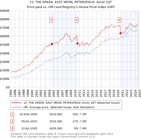 15, THE GREEN, EAST MEON, PETERSFIELD, GU32 1QT: Price paid vs HM Land Registry's House Price Index