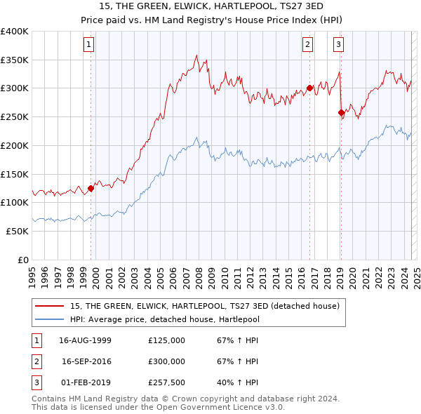 15, THE GREEN, ELWICK, HARTLEPOOL, TS27 3ED: Price paid vs HM Land Registry's House Price Index