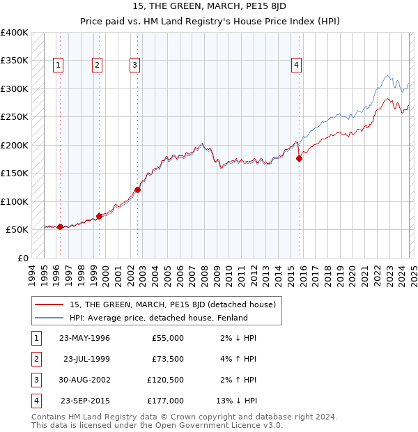 15, THE GREEN, MARCH, PE15 8JD: Price paid vs HM Land Registry's House Price Index