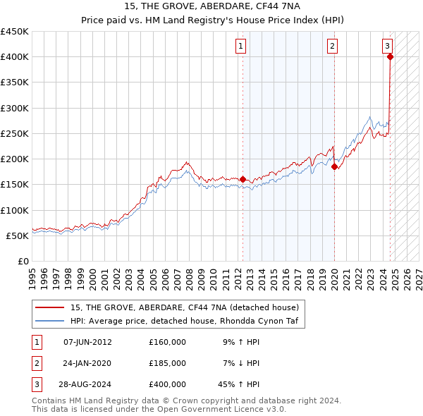 15, THE GROVE, ABERDARE, CF44 7NA: Price paid vs HM Land Registry's House Price Index