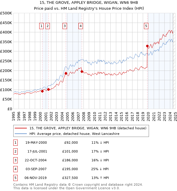 15, THE GROVE, APPLEY BRIDGE, WIGAN, WN6 9HB: Price paid vs HM Land Registry's House Price Index