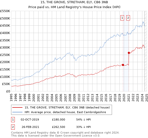 15, THE GROVE, STRETHAM, ELY, CB6 3NB: Price paid vs HM Land Registry's House Price Index