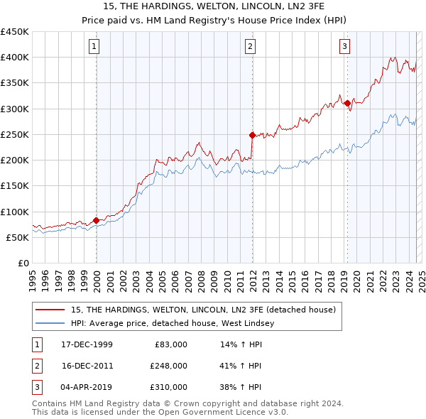 15, THE HARDINGS, WELTON, LINCOLN, LN2 3FE: Price paid vs HM Land Registry's House Price Index