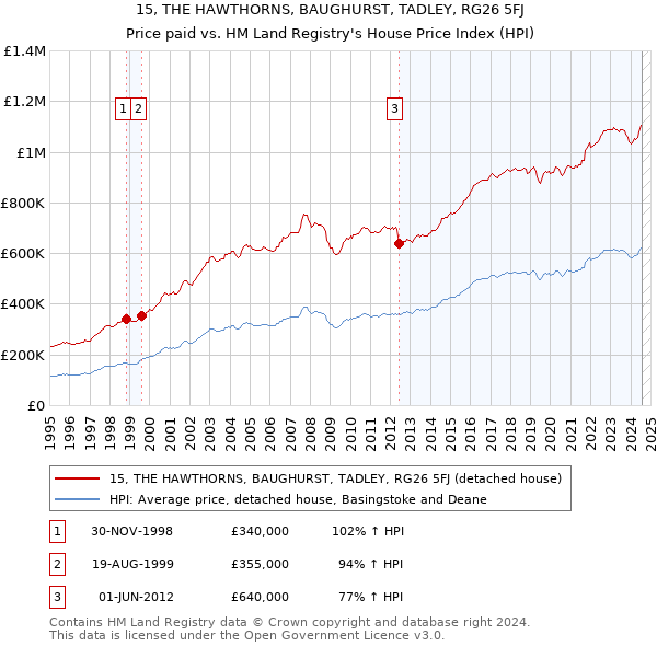 15, THE HAWTHORNS, BAUGHURST, TADLEY, RG26 5FJ: Price paid vs HM Land Registry's House Price Index