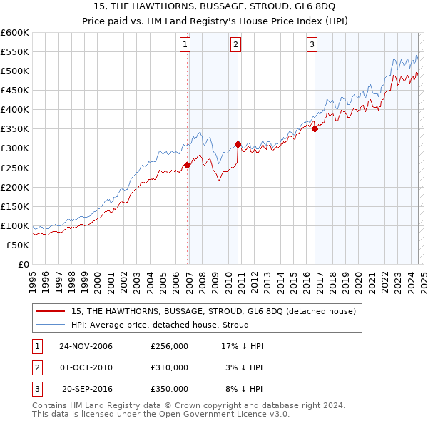 15, THE HAWTHORNS, BUSSAGE, STROUD, GL6 8DQ: Price paid vs HM Land Registry's House Price Index