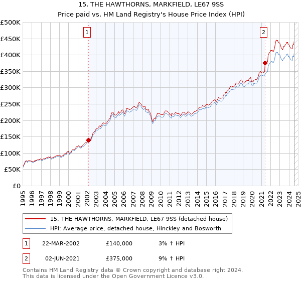 15, THE HAWTHORNS, MARKFIELD, LE67 9SS: Price paid vs HM Land Registry's House Price Index