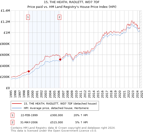 15, THE HEATH, RADLETT, WD7 7DF: Price paid vs HM Land Registry's House Price Index