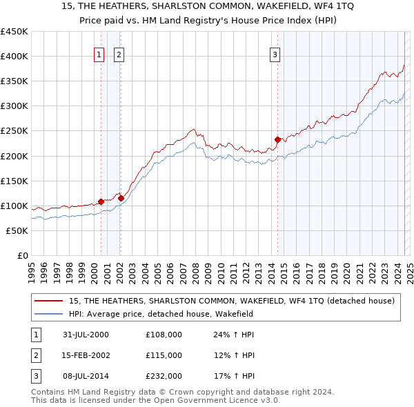 15, THE HEATHERS, SHARLSTON COMMON, WAKEFIELD, WF4 1TQ: Price paid vs HM Land Registry's House Price Index