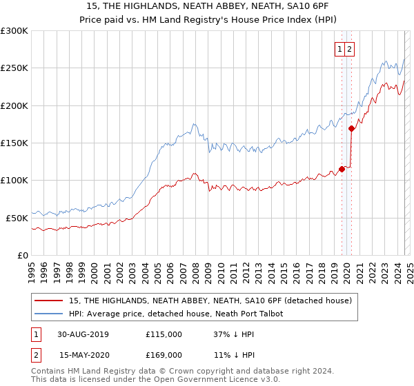 15, THE HIGHLANDS, NEATH ABBEY, NEATH, SA10 6PF: Price paid vs HM Land Registry's House Price Index