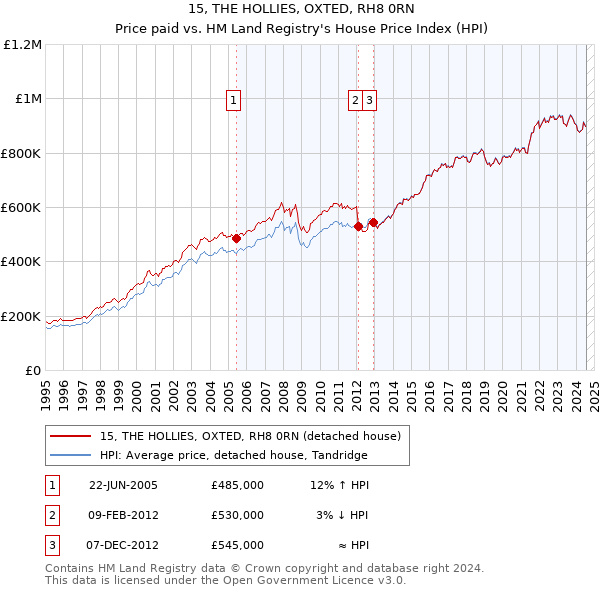 15, THE HOLLIES, OXTED, RH8 0RN: Price paid vs HM Land Registry's House Price Index