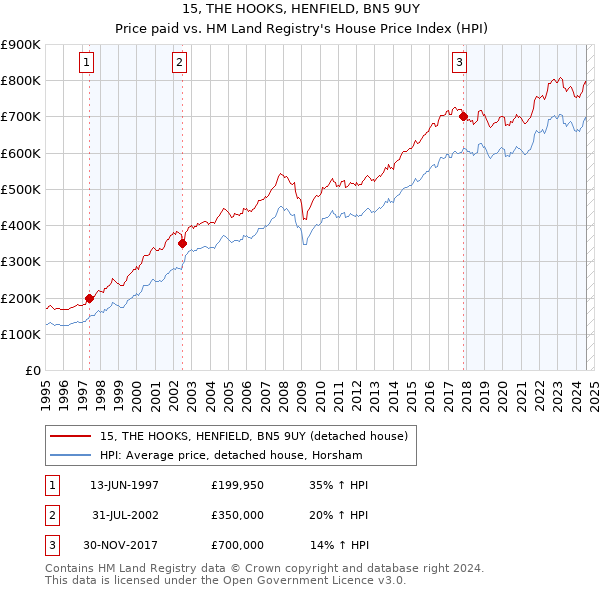 15, THE HOOKS, HENFIELD, BN5 9UY: Price paid vs HM Land Registry's House Price Index