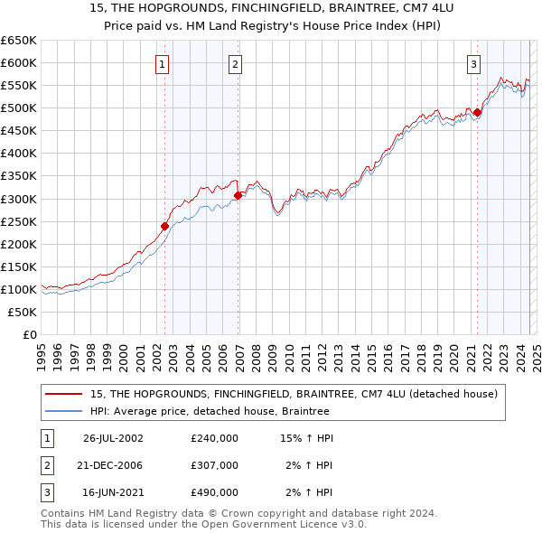 15, THE HOPGROUNDS, FINCHINGFIELD, BRAINTREE, CM7 4LU: Price paid vs HM Land Registry's House Price Index