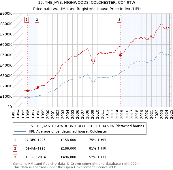 15, THE JAYS, HIGHWOODS, COLCHESTER, CO4 9TW: Price paid vs HM Land Registry's House Price Index