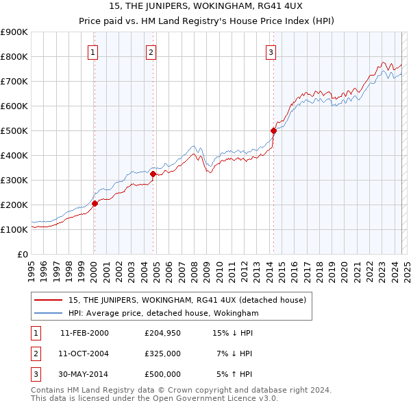 15, THE JUNIPERS, WOKINGHAM, RG41 4UX: Price paid vs HM Land Registry's House Price Index